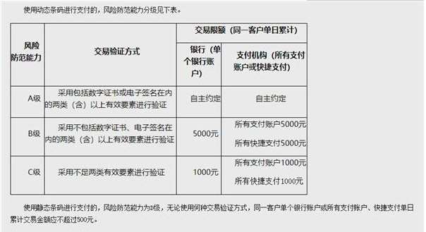 央行再出新規,掃碼支付單日限額500元