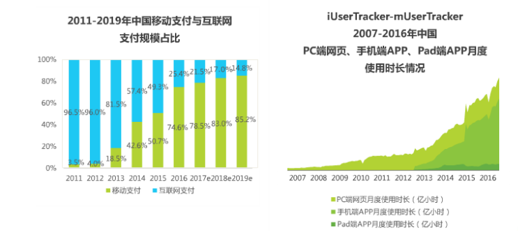 移動支付與互聯網支付規(guī)模占比