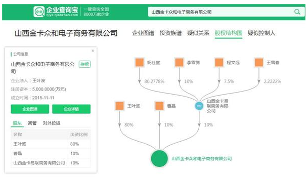 金卡易聯公司的股份結構