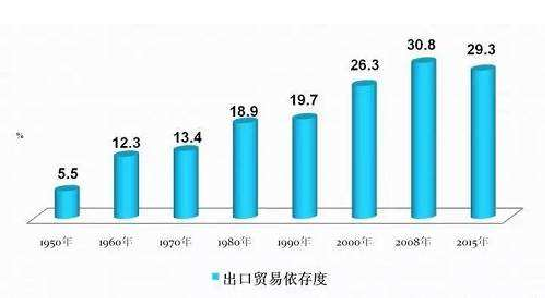 移動(dòng)支付推動(dòng)出口貿(mào)易的增長率