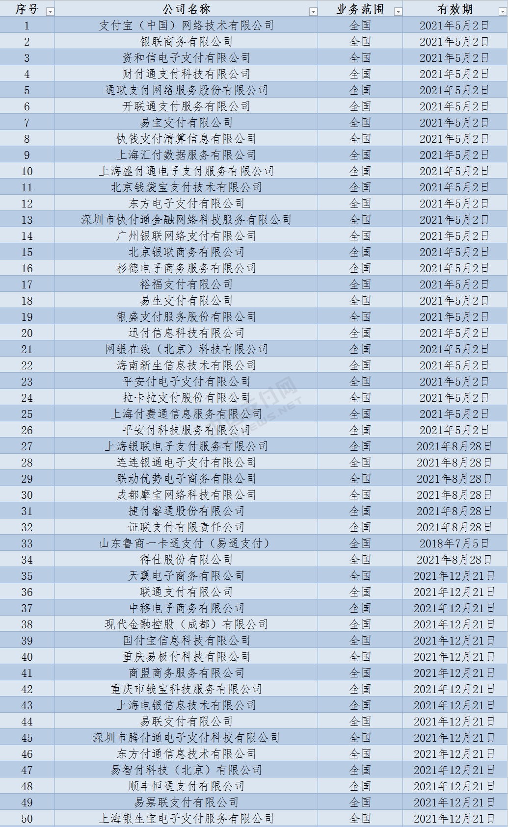 有支付牌照的企業