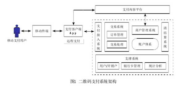 二維碼支付系統架構