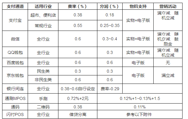 第三方支付費率