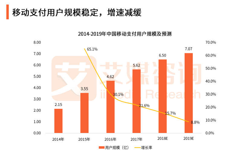 移動(dòng)支付交易規(guī)模穩(wěn)定增長(zhǎng)
