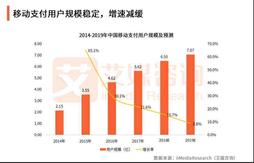 移動支付數據規模圖