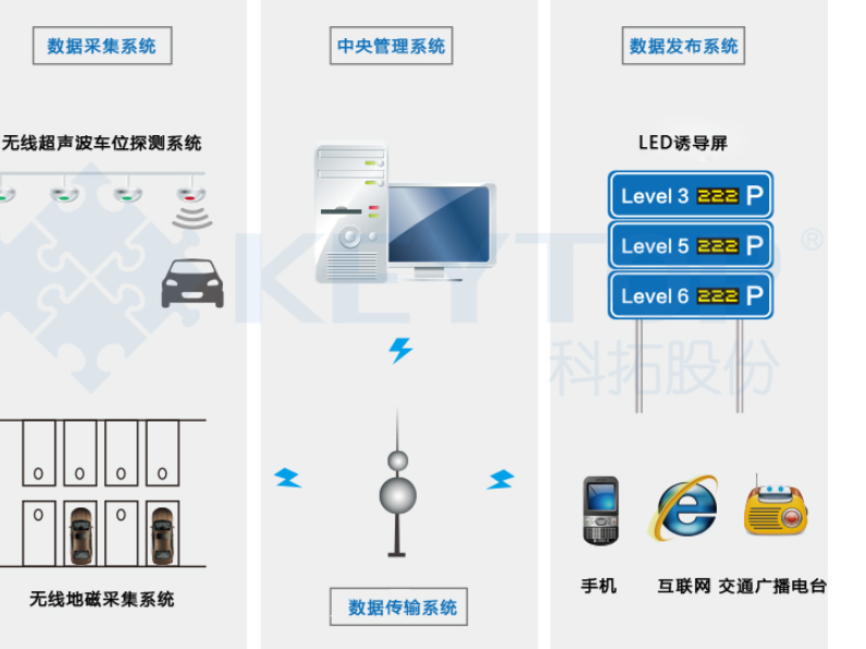 城市停車誘導系統(tǒng)