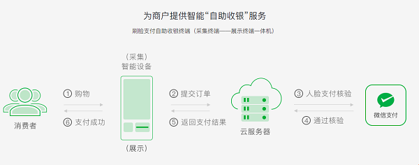 人臉、掃臉支付收銀系統